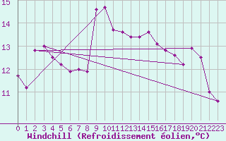 Courbe du refroidissement olien pour Ploumanac