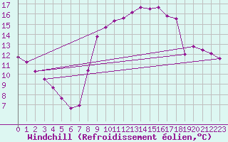 Courbe du refroidissement olien pour Laqueuille (63)