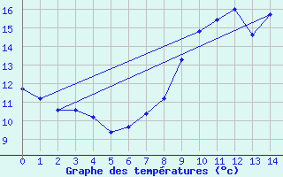 Courbe de tempratures pour Brux (86)