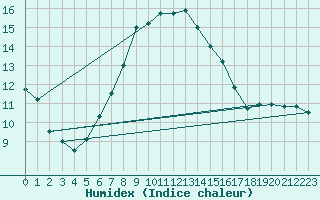 Courbe de l'humidex pour Kojovska Hola