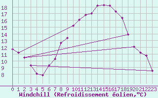 Courbe du refroidissement olien pour Stuttgart / Schnarrenberg