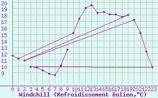 Courbe du refroidissement olien pour Hyres (83)