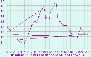 Courbe du refroidissement olien pour Wattisham