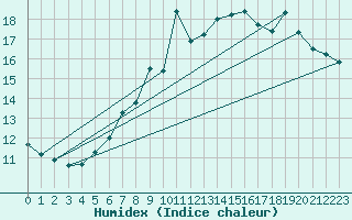 Courbe de l'humidex pour Feldberg-Schwarzwald (All)