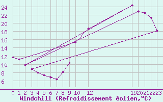 Courbe du refroidissement olien pour Potes / Torre del Infantado (Esp)