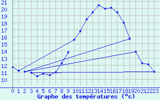 Courbe de tempratures pour Mittelnkirchen-Hohen