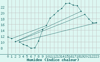 Courbe de l'humidex pour Millau - Soulobres (12)