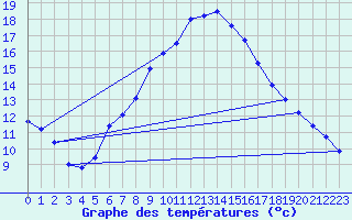 Courbe de tempratures pour Weiden