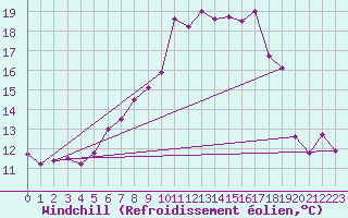 Courbe du refroidissement olien pour Glarus