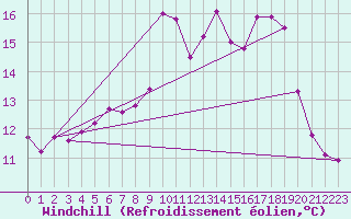 Courbe du refroidissement olien pour Kalwang