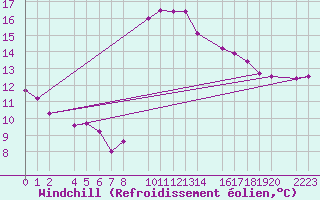 Courbe du refroidissement olien pour guilas