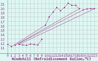 Courbe du refroidissement olien pour Saint-Georges-d