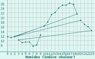 Courbe de l'humidex pour Chambry / Aix-Les-Bains (73)