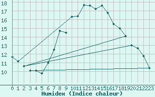 Courbe de l'humidex pour Sion (Sw)