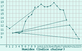 Courbe de l'humidex pour Neuhutten-Spessart