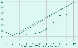 Courbe de l'humidex pour Chateau-d-Oex