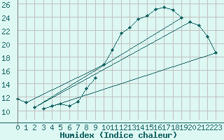 Courbe de l'humidex pour Rouen (76)