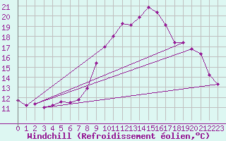 Courbe du refroidissement olien pour Blois (41)