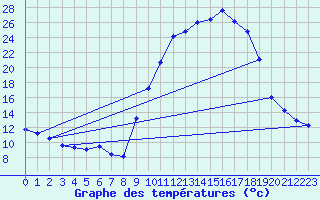 Courbe de tempratures pour Pertuis - Le Farigoulier (84)