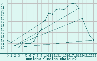 Courbe de l'humidex pour Combs-la-Ville (77)