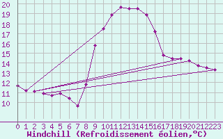 Courbe du refroidissement olien pour Saint-Philbert-sur-Risle (27)