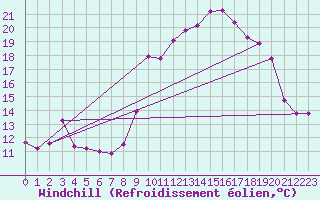 Courbe du refroidissement olien pour Lans-en-Vercors - Les Allires (38)