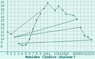 Courbe de l'humidex pour Hereford/Credenhill