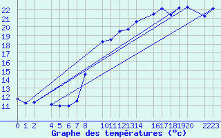 Courbe de tempratures pour Sller