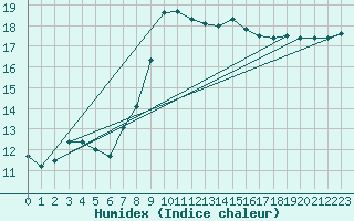 Courbe de l'humidex pour Cabauw Tower