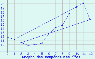 Courbe de tempratures pour Lienz