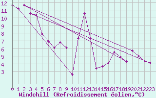 Courbe du refroidissement olien pour Lyon - Bron (69)