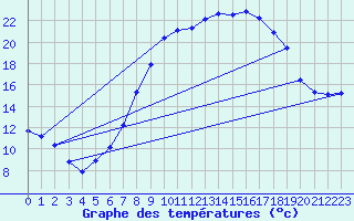 Courbe de tempratures pour Kempten