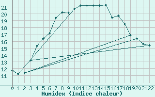 Courbe de l'humidex pour Harstad