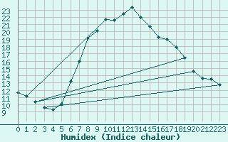 Courbe de l'humidex pour Kuemmersruck