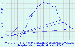 Courbe de tempratures pour Groebming