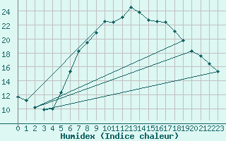 Courbe de l'humidex pour Opole