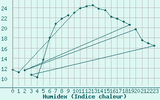 Courbe de l'humidex pour Pec Pod Snezkou