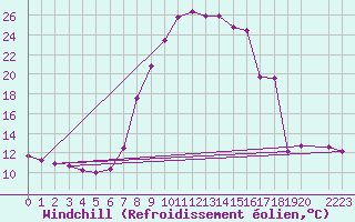 Courbe du refroidissement olien pour Bielsa