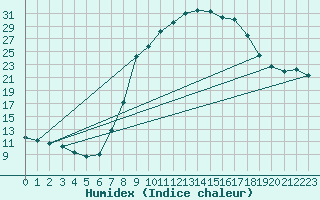 Courbe de l'humidex pour Idar-Oberstein