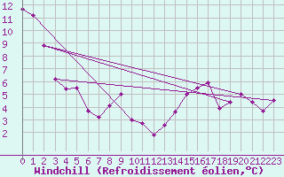 Courbe du refroidissement olien pour Grenoble/St-Etienne-St-Geoirs (38)