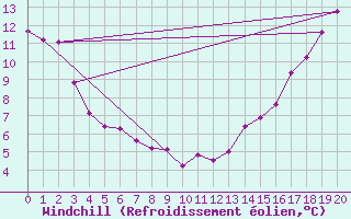 Courbe du refroidissement olien pour Atikokan