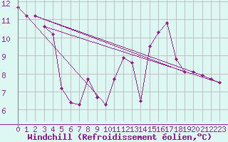 Courbe du refroidissement olien pour Gurande (44)