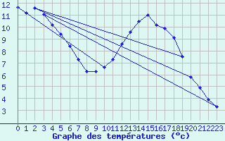 Courbe de tempratures pour Sisteron (04)