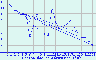 Courbe de tempratures pour Jomfruland Fyr
