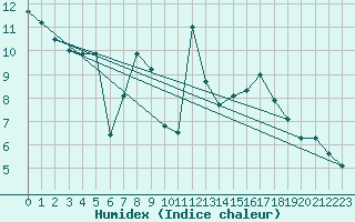 Courbe de l'humidex pour Jomfruland Fyr