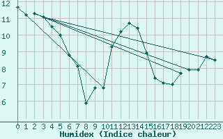 Courbe de l'humidex pour Tain Range