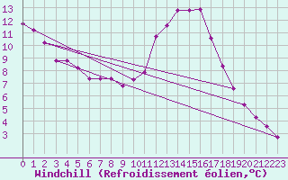 Courbe du refroidissement olien pour Potes / Torre del Infantado (Esp)