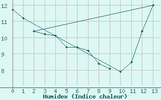 Courbe de l'humidex pour Kenora