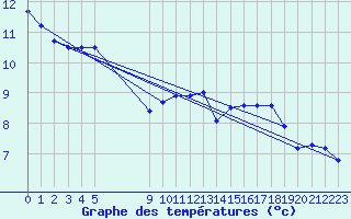 Courbe de tempratures pour Saint-Haon (43)