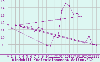 Courbe du refroidissement olien pour Peaugres (07)